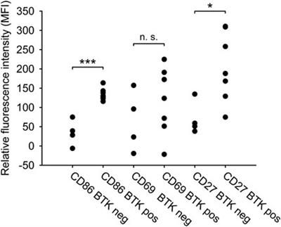 Revealing a Phenotypical Appearance of Ibrutinib Resistance in Patients With Chronic Lymphocytic Leukaemia by Flow Cytometry